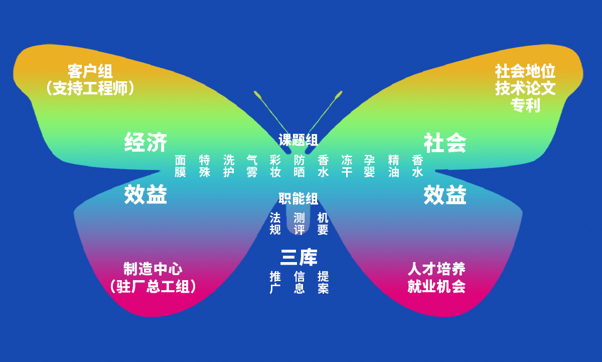 以課題組，職能組為依托，積累三庫；內(nèi)二外二為基礎(chǔ)，追求經(jīng)濟(jì)效益和社會效益